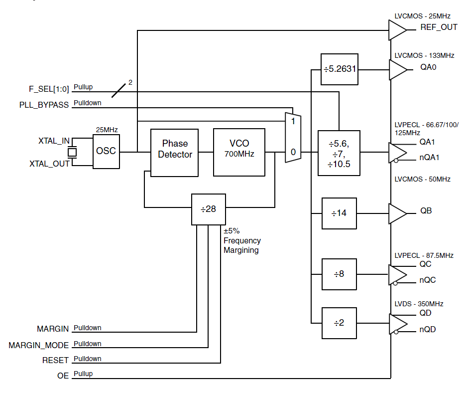 843S2807 FemtoClock™ CrystaltoLVPECL/LVDS/LVCMOS Clock Generator